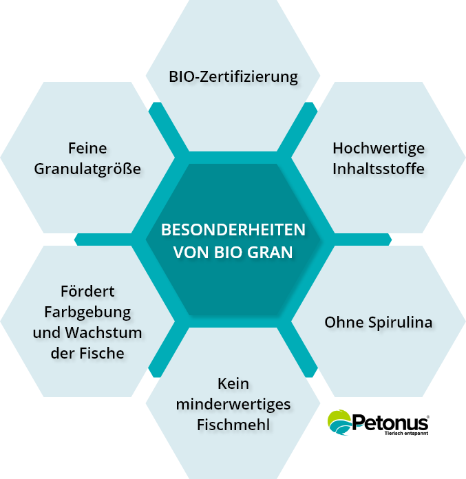 Grafik Arka BIO GRAN Besonderheiten