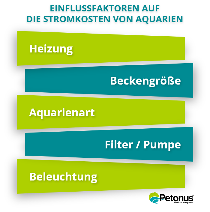 Einflussfaktoren auf die Stromkosten von Aquarien