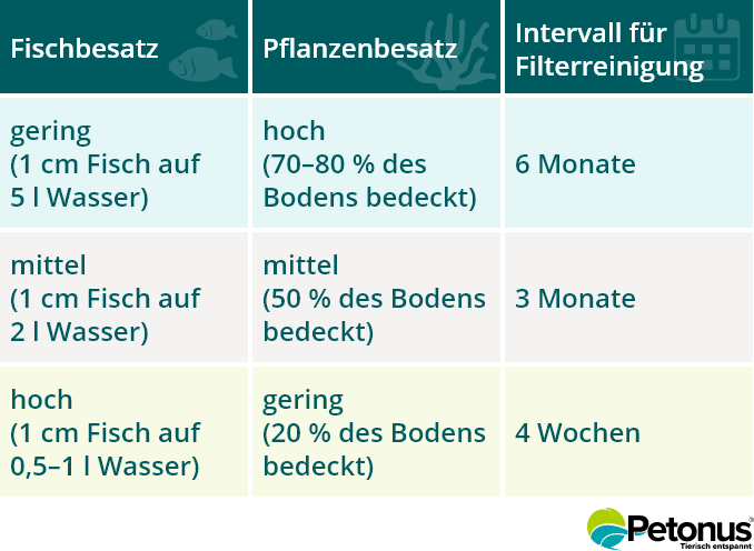 Tabelle Fischbesatz - Pflanzenbesatz - Filterreinigung