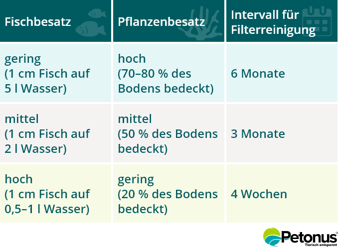 Tabelle Fischbesatz - Pflanzenbesatz - Filterreinigung