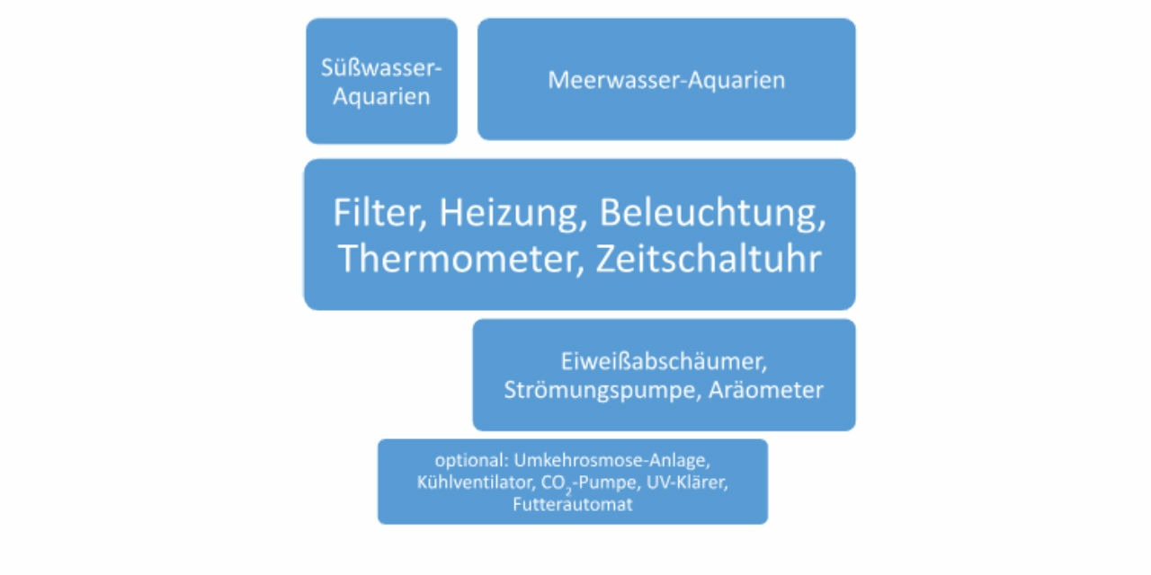 Checkliste: Welche Technik f&uuml;rs Aquarium