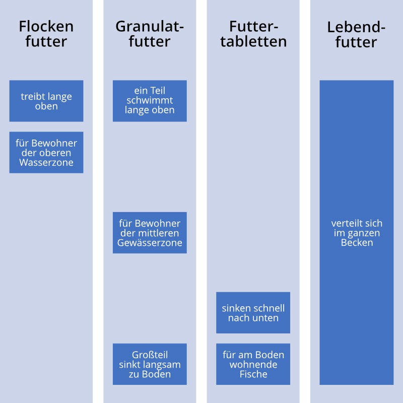 Fischfutter f&uuml;r Bewohner verschiedener Gew&auml;sserzonen
