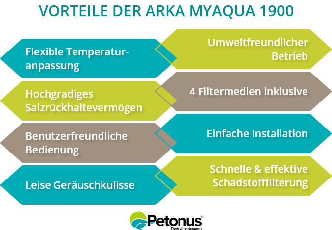 Vorteile der Arka myAqua 1900