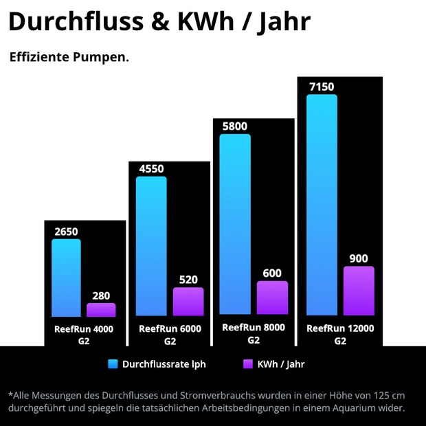 Red Sea ReefRun G2 DC-Pumpe
