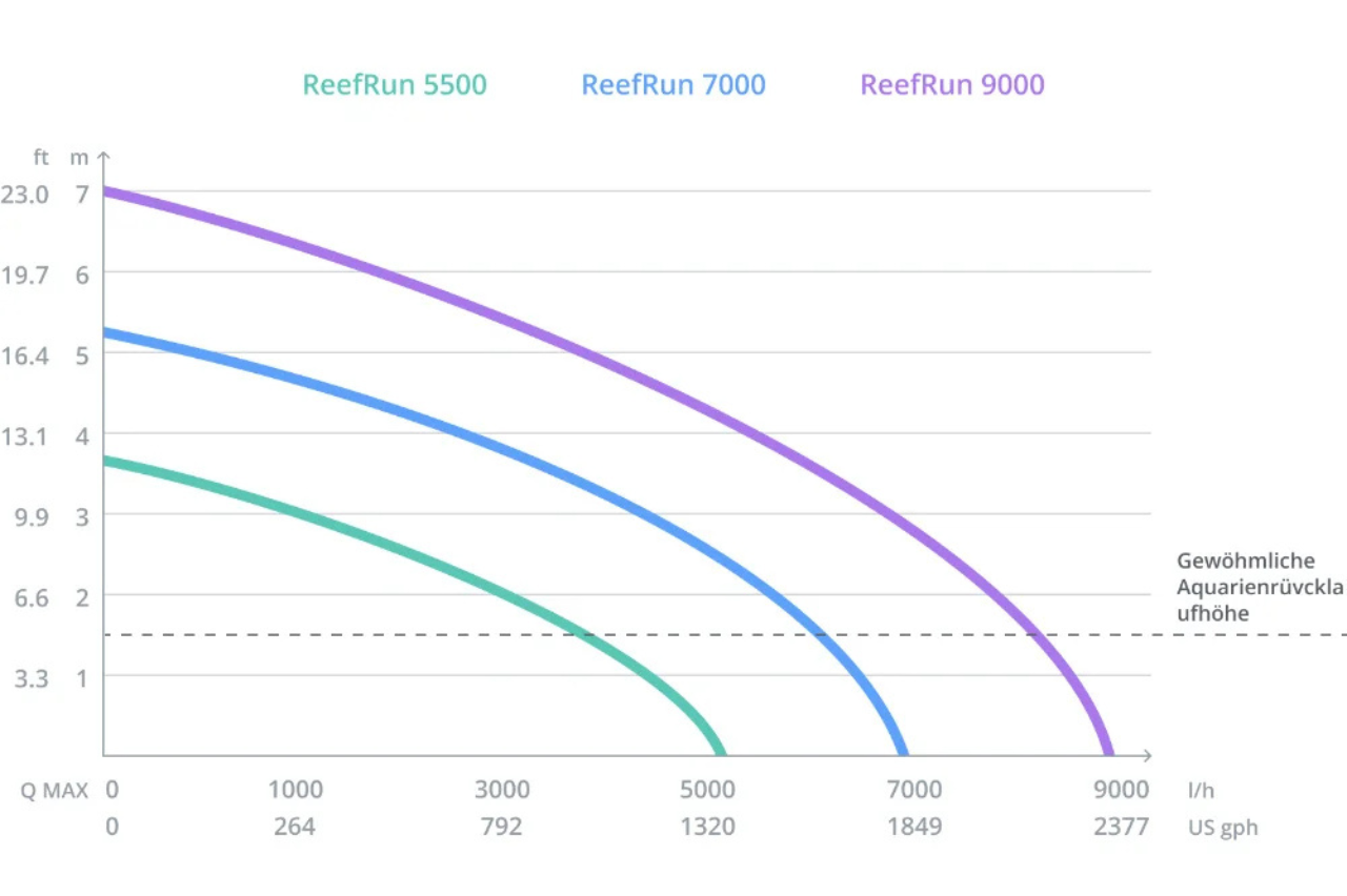 reefrun-dc-pumpe-von-red-sea-leistungsdiagramm