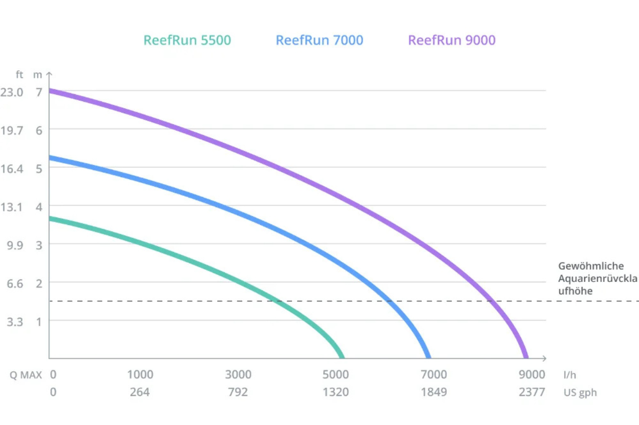 reefrun-dc-pumpe-von-red-sea-leistungsdiagramm