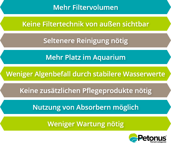 Grafik Vorteile eines Außenfilters